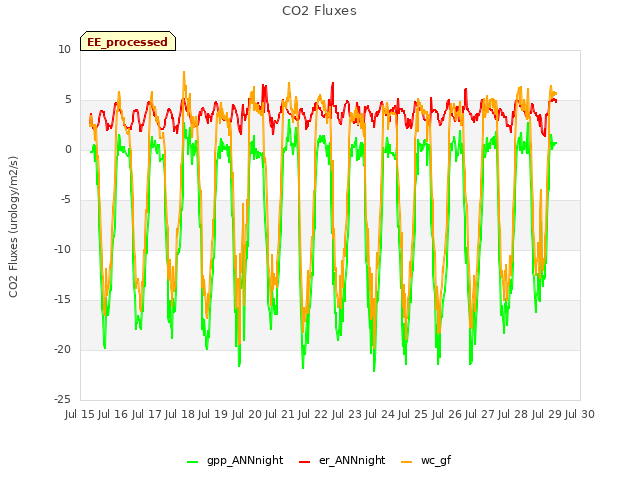 plot of CO2 Fluxes