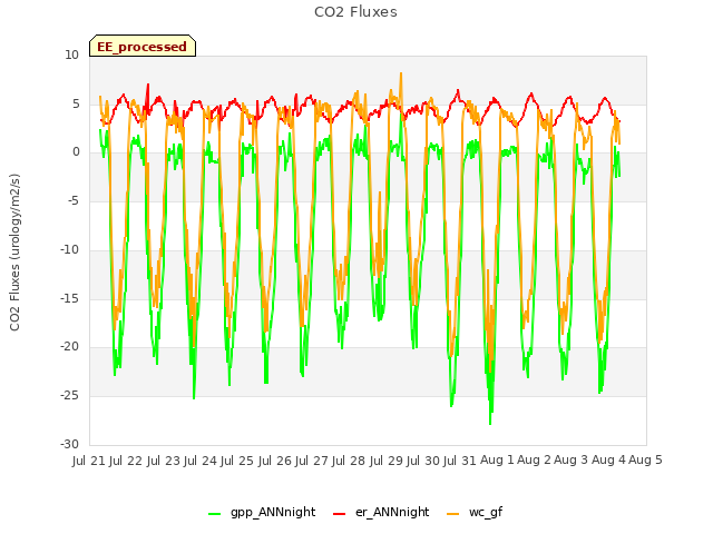 plot of CO2 Fluxes