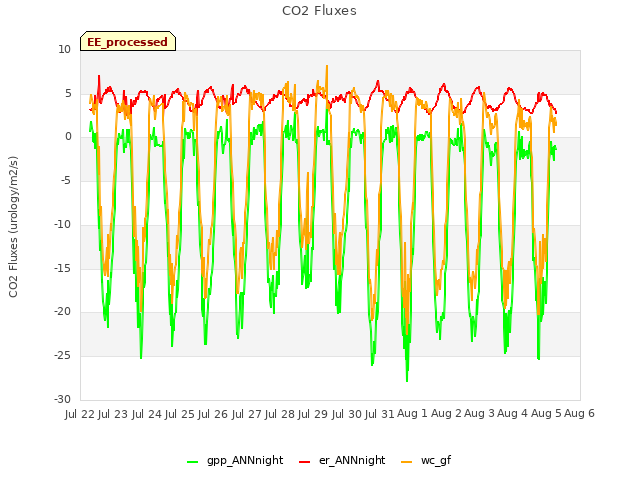 plot of CO2 Fluxes