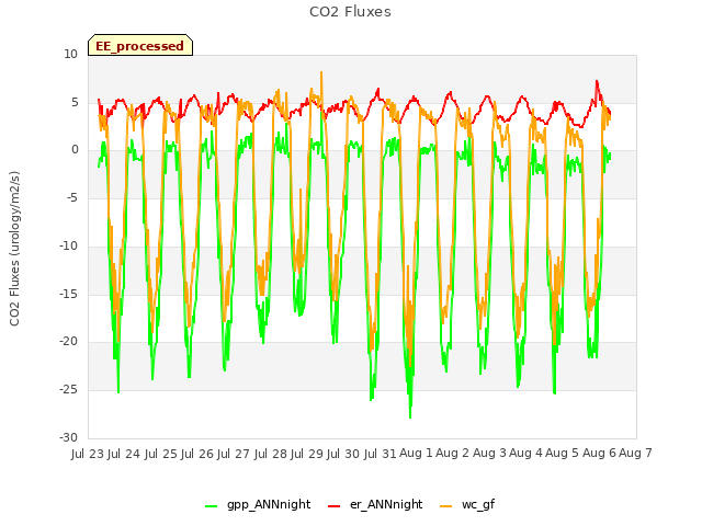 plot of CO2 Fluxes