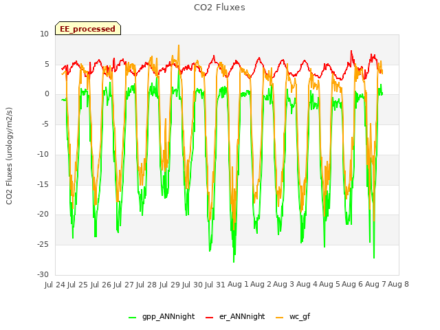 plot of CO2 Fluxes