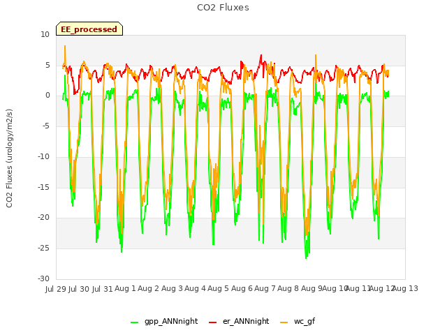 plot of CO2 Fluxes