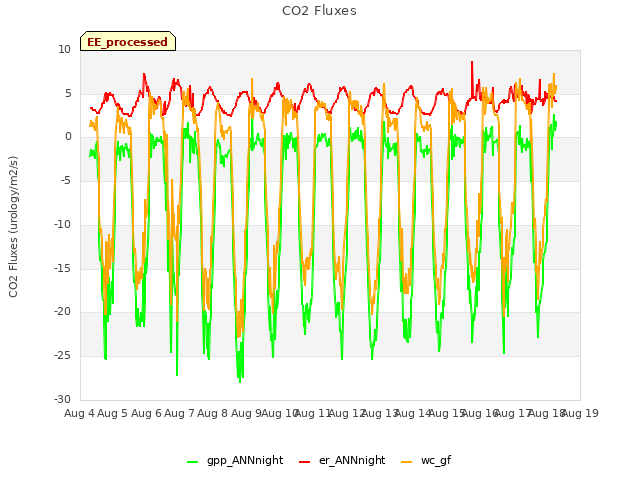 plot of CO2 Fluxes