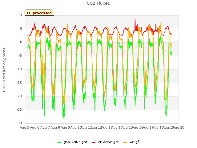 plot of CO2 Fluxes