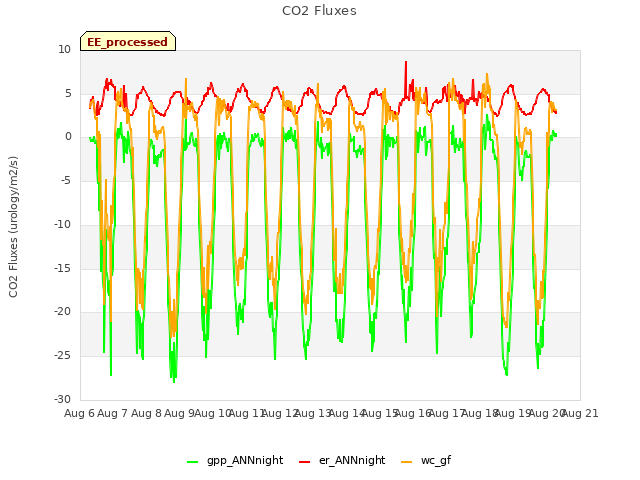 plot of CO2 Fluxes