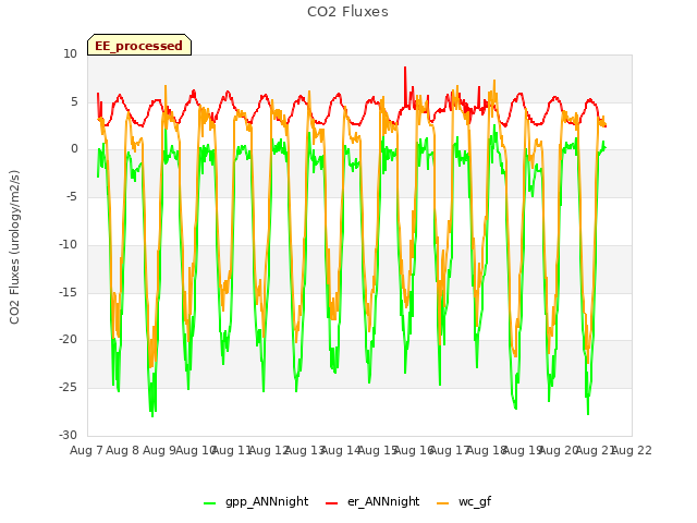 plot of CO2 Fluxes