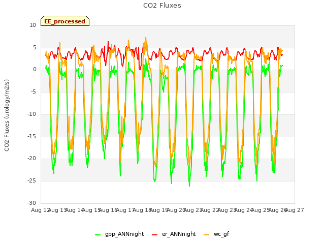 plot of CO2 Fluxes