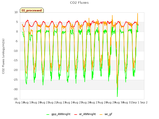 plot of CO2 Fluxes