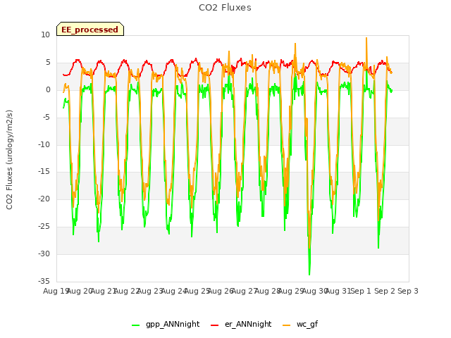 plot of CO2 Fluxes