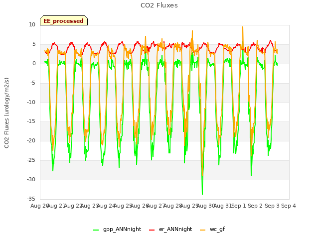 plot of CO2 Fluxes