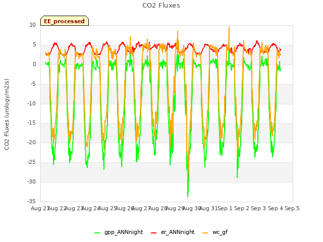 plot of CO2 Fluxes