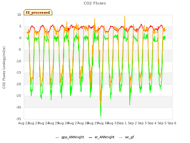 plot of CO2 Fluxes