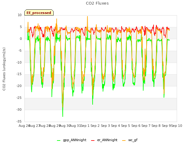 plot of CO2 Fluxes