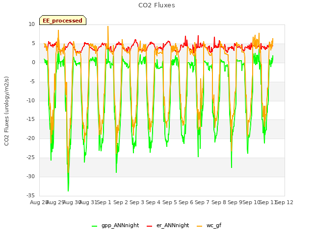plot of CO2 Fluxes