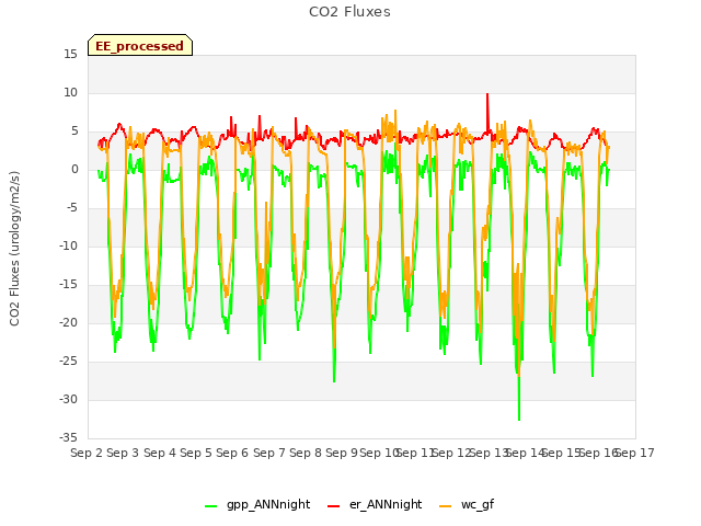 plot of CO2 Fluxes
