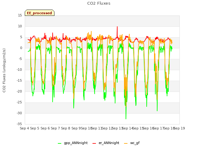 plot of CO2 Fluxes