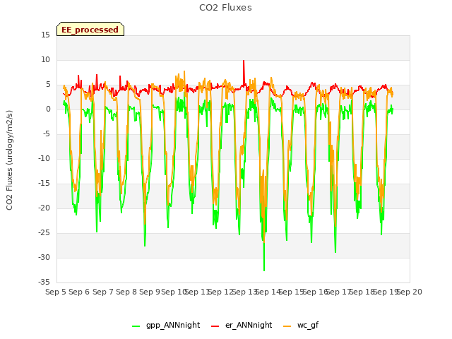 plot of CO2 Fluxes