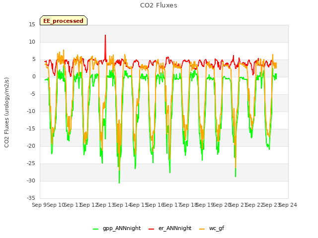 plot of CO2 Fluxes