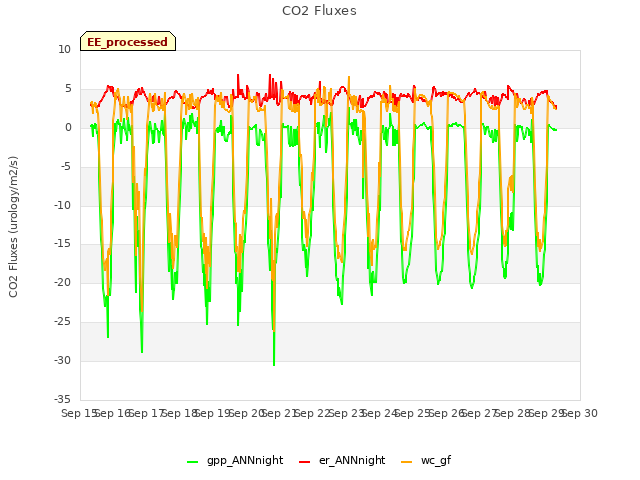 plot of CO2 Fluxes