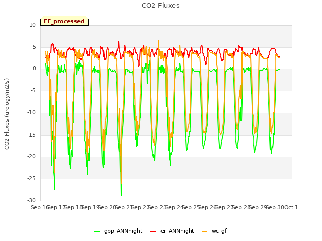 plot of CO2 Fluxes