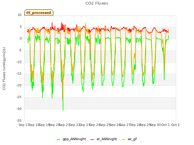 plot of CO2 Fluxes