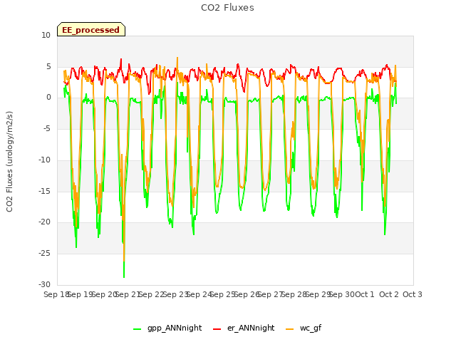 plot of CO2 Fluxes