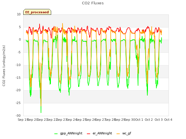 plot of CO2 Fluxes