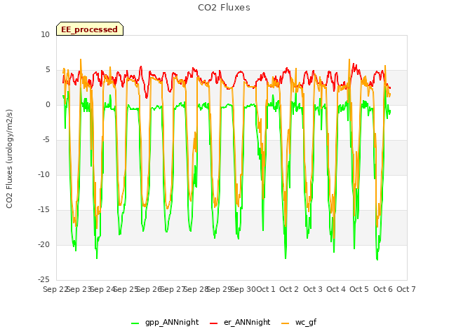 plot of CO2 Fluxes