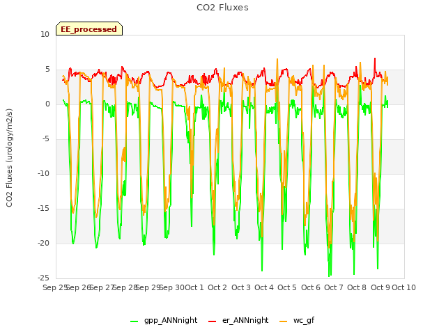 plot of CO2 Fluxes