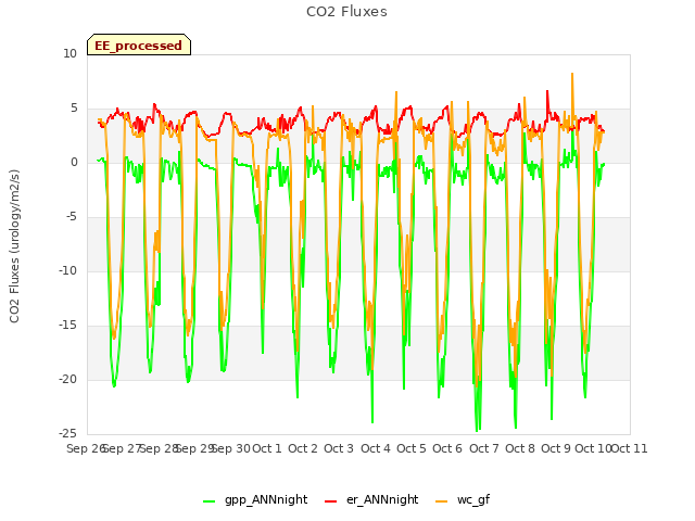 plot of CO2 Fluxes