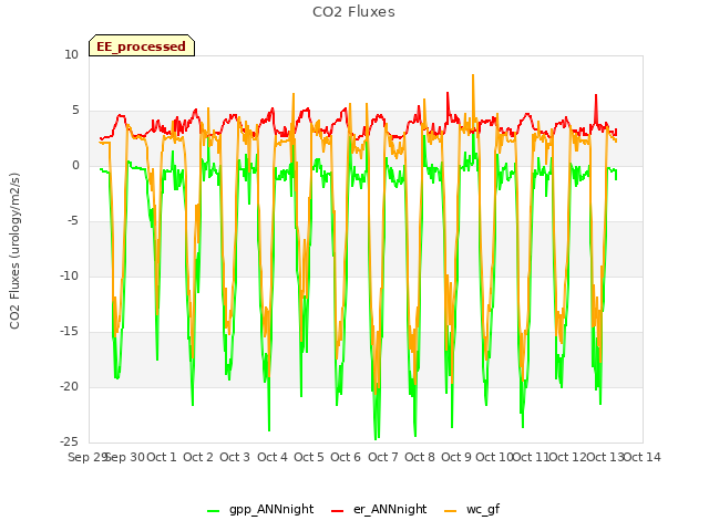 plot of CO2 Fluxes