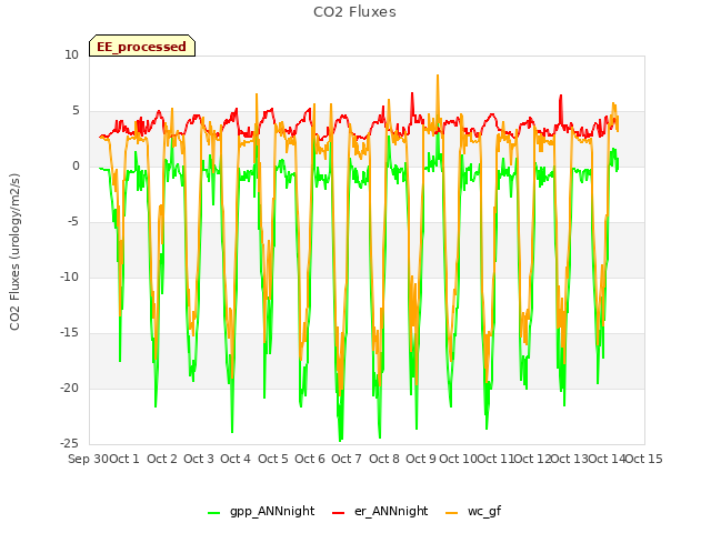 plot of CO2 Fluxes