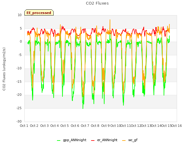 plot of CO2 Fluxes