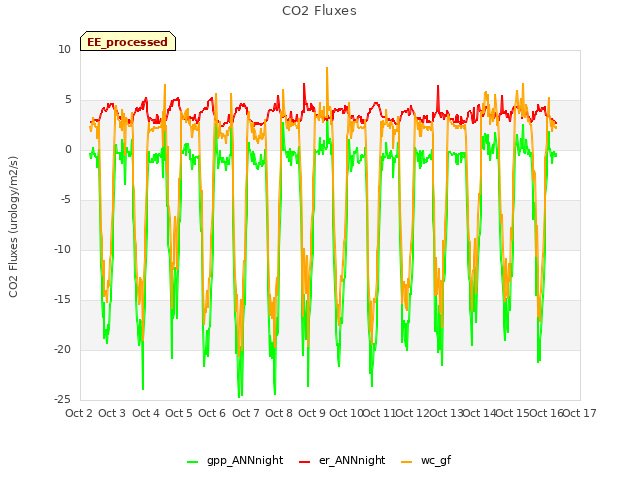 plot of CO2 Fluxes