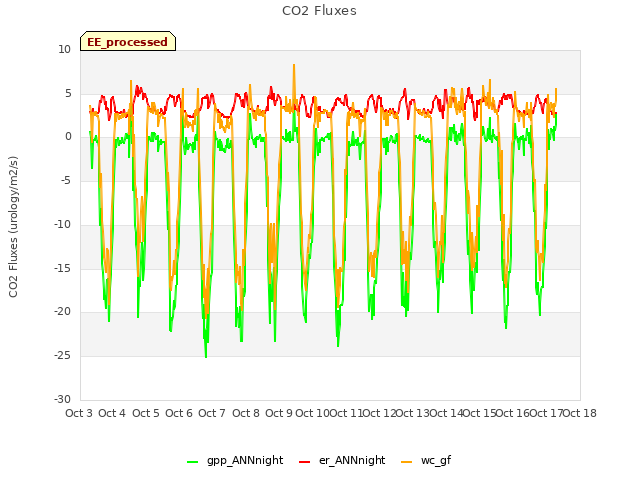 plot of CO2 Fluxes