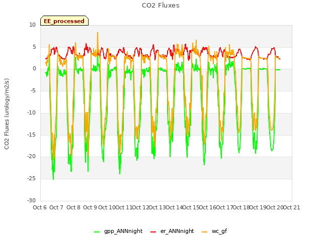 plot of CO2 Fluxes