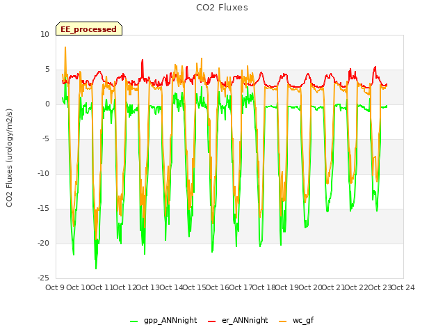 plot of CO2 Fluxes
