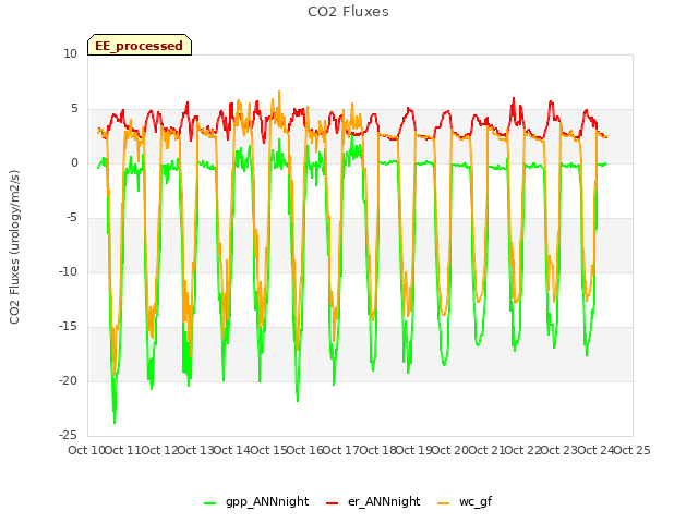 plot of CO2 Fluxes