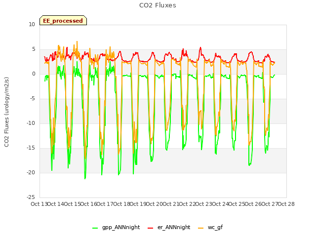 plot of CO2 Fluxes