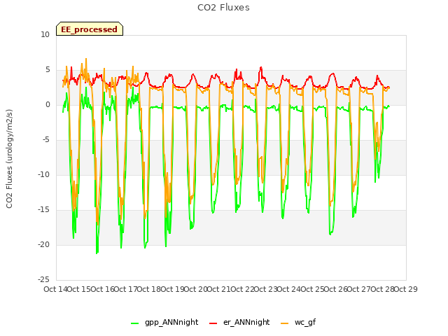 plot of CO2 Fluxes