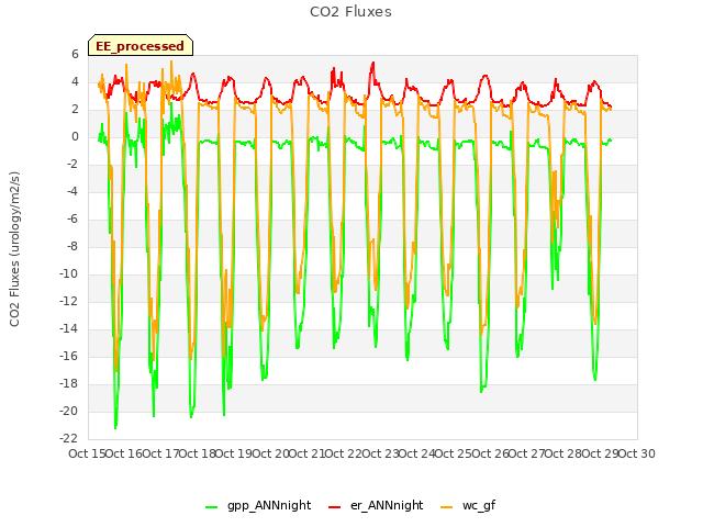 plot of CO2 Fluxes