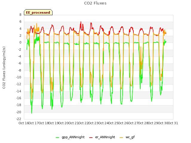 plot of CO2 Fluxes