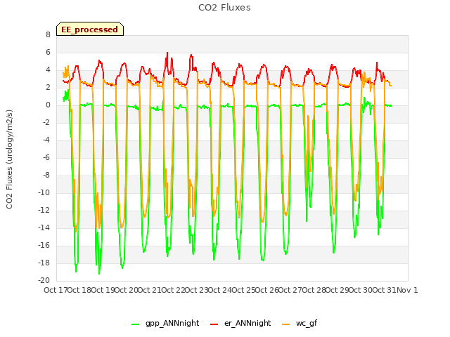 plot of CO2 Fluxes