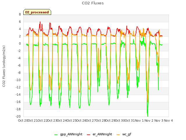 plot of CO2 Fluxes