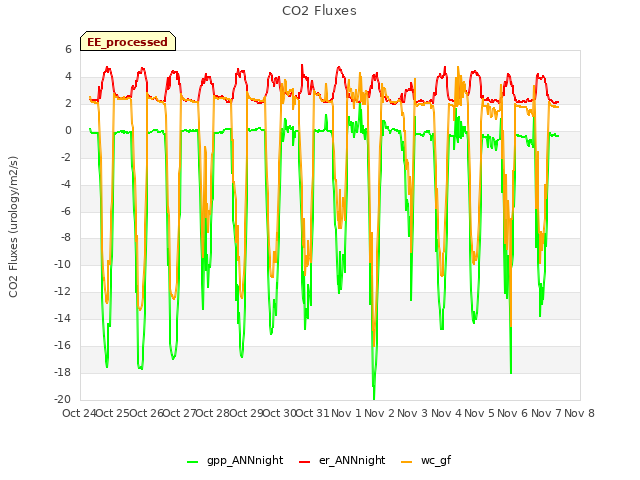 plot of CO2 Fluxes