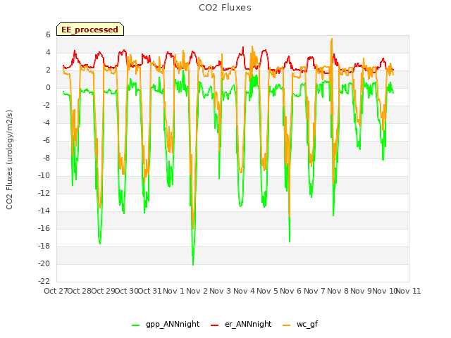 plot of CO2 Fluxes