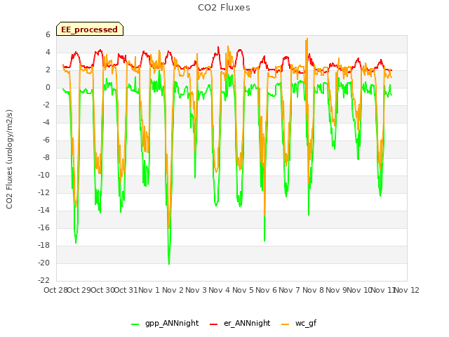 plot of CO2 Fluxes