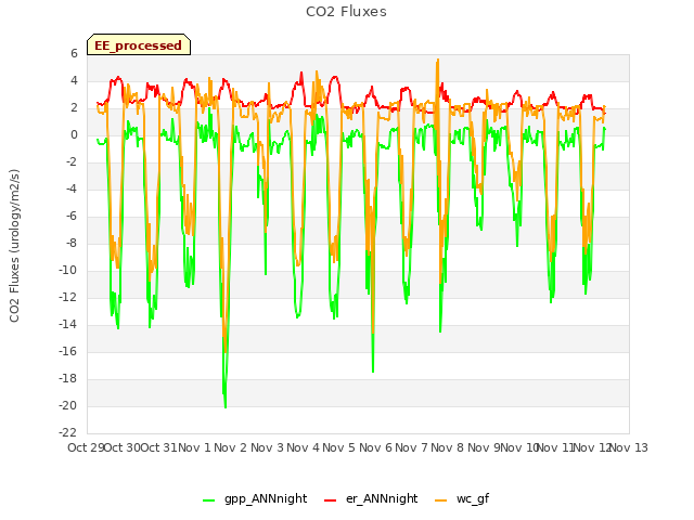 plot of CO2 Fluxes