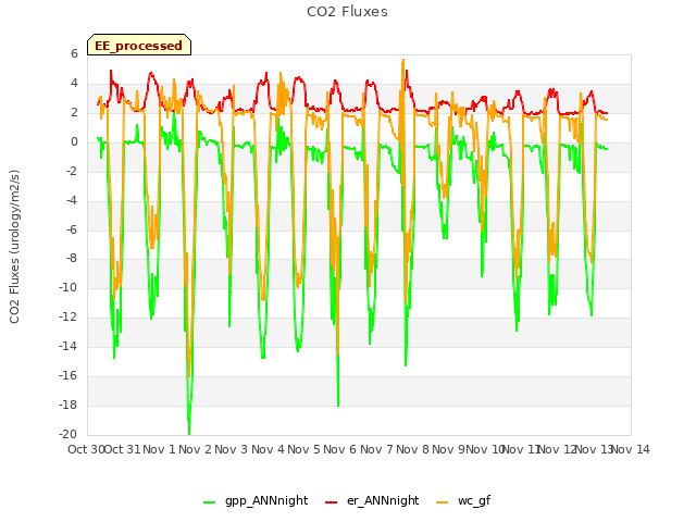 plot of CO2 Fluxes