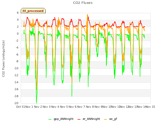 plot of CO2 Fluxes